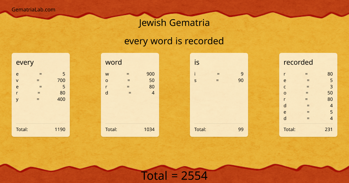 every word is recorded in jewish Gematria